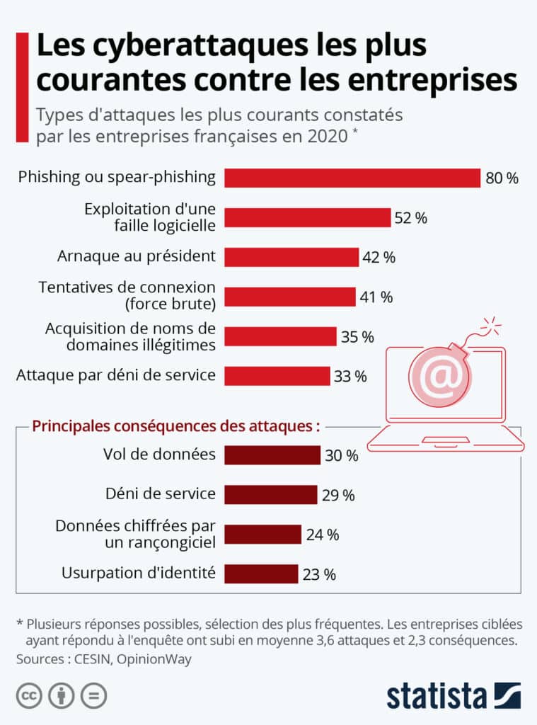 cybersécurité