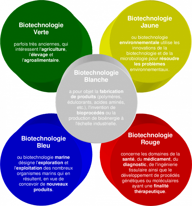biotech