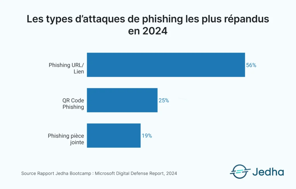 Phishing