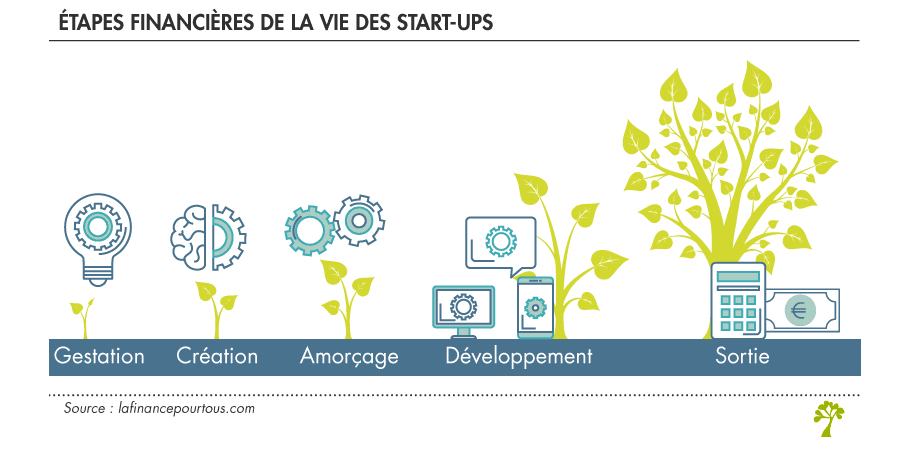 financement startup