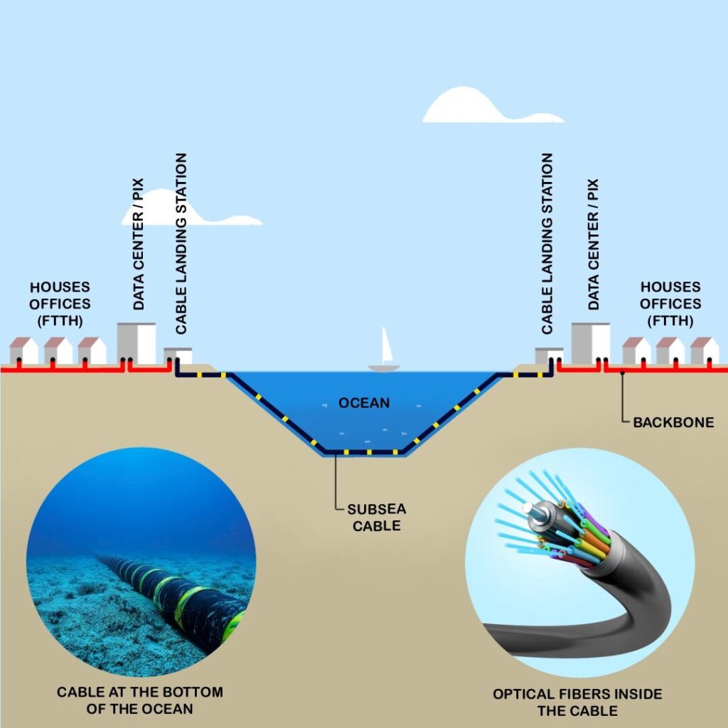 câble internet sous-marin