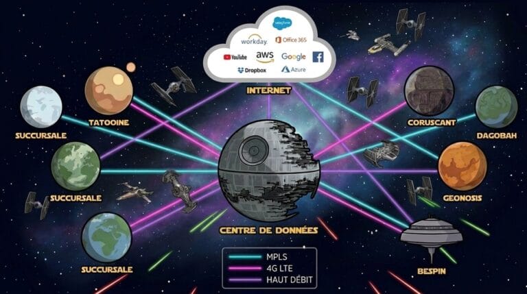 Le SD-WAN : une révolution (jedi) pour les réseaux d’entreprise