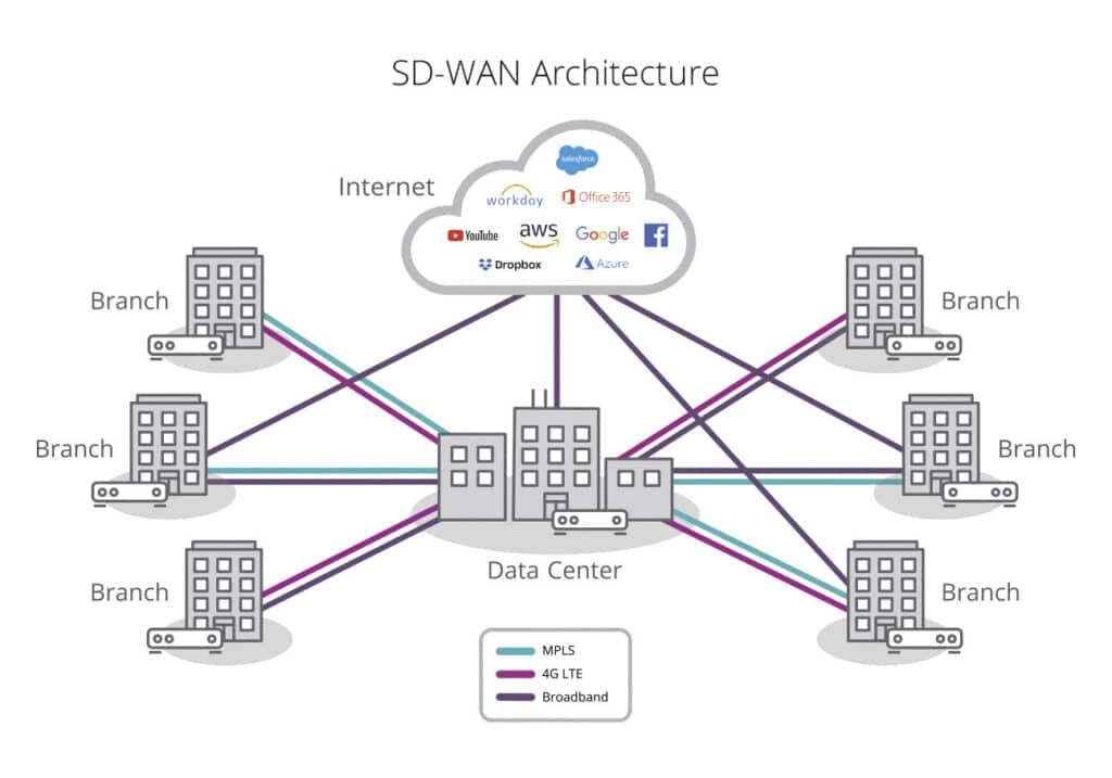 SD-WAN